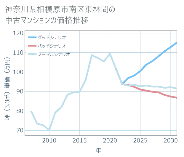 神奈川県相模原市南区東林間の中古マンション価格推移