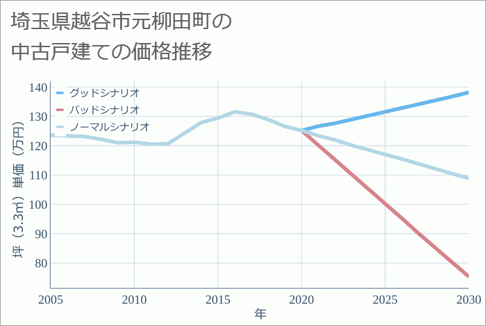 埼玉県越谷市元柳田町の中古戸建て価格推移