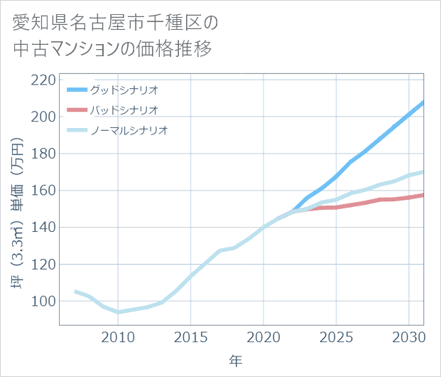 愛知県名古屋市千種区の中古マンション価格推移