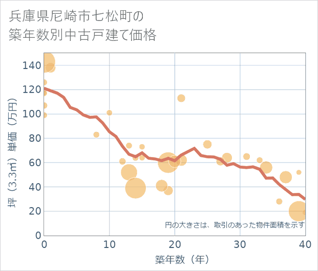 兵庫県尼崎市七松町の築年数別の中古戸建て坪単価