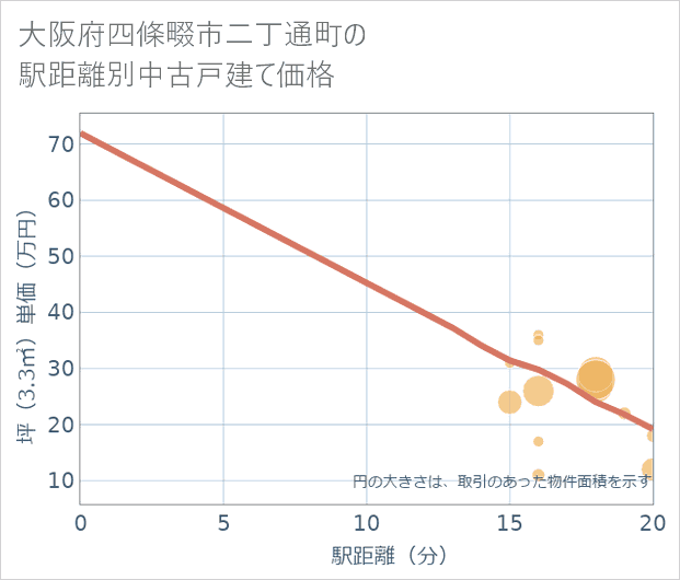 大阪府四條畷市二丁通町の徒歩距離別の中古戸建て坪単価