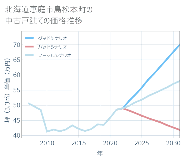 北海道恵庭市島松本町の中古戸建て価格推移