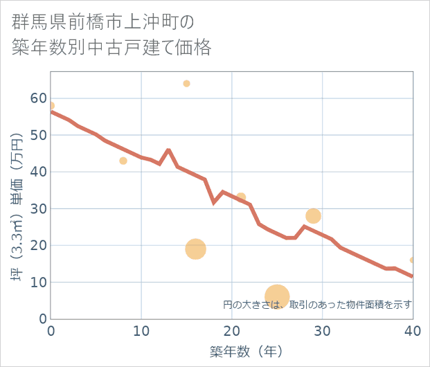 群馬県前橋市上沖町の築年数別の中古戸建て坪単価