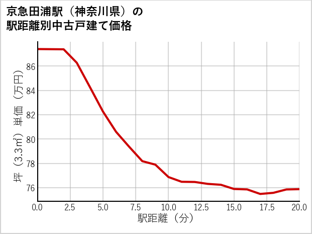 京急田浦駅（神奈川県）の徒歩距離別の中古戸建て坪単価
