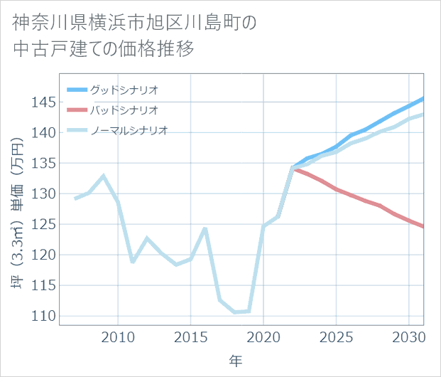 神奈川県横浜市旭区川島町の中古戸建て価格推移