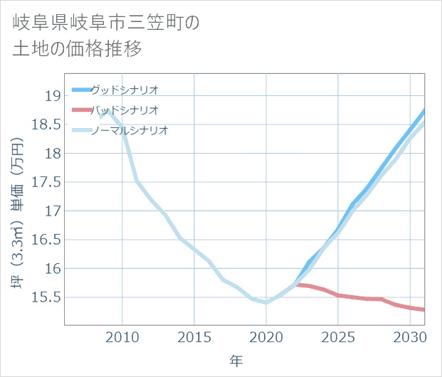 岐阜県岐阜市三笠町の土地価格推移