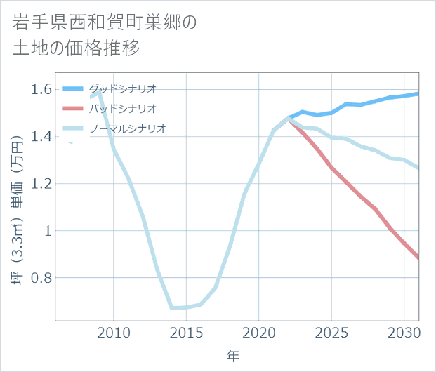 岩手県西和賀町巣郷の土地価格推移