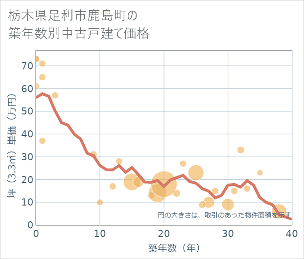 栃木県足利市鹿島町の築年数別の中古戸建て坪単価