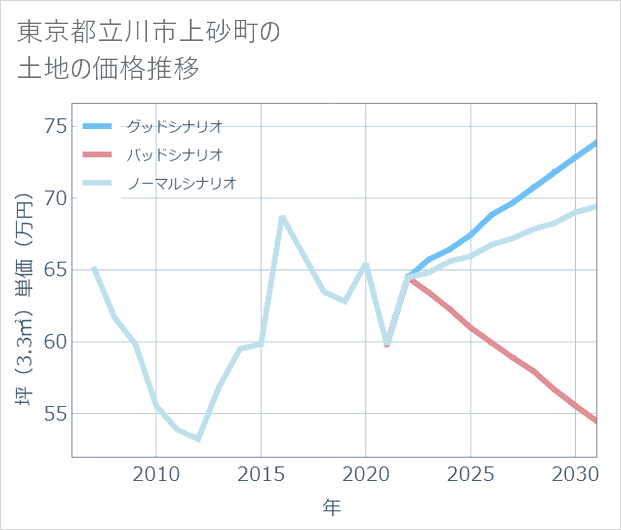 東京都立川市上砂町の土地価格推移