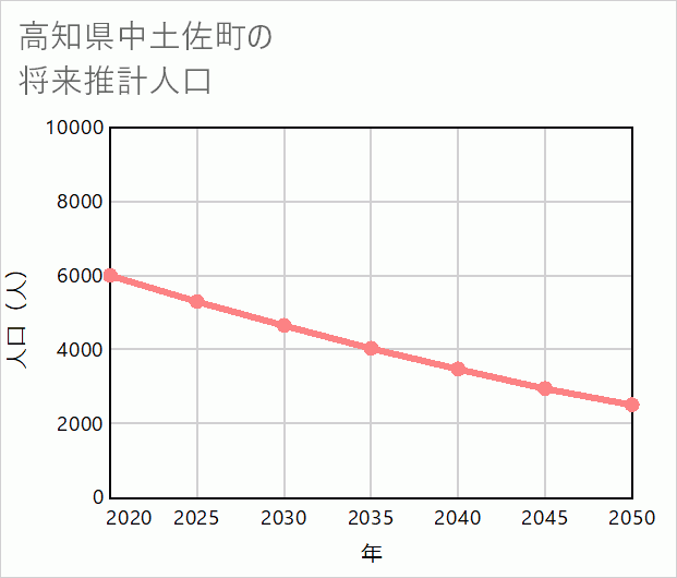 中土佐町の将来推計人口