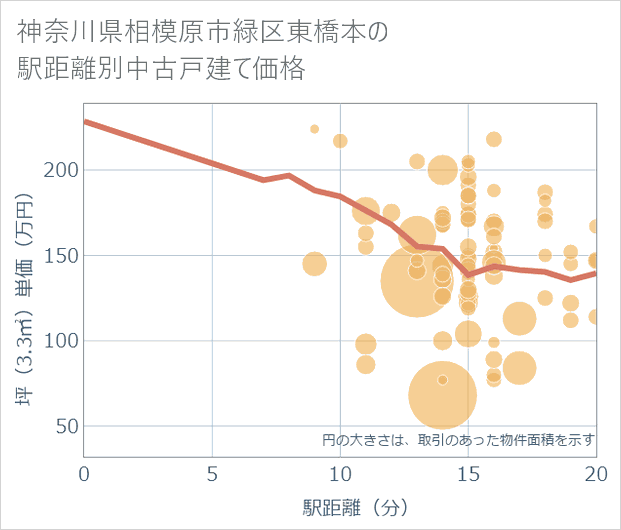 神奈川県相模原市緑区東橋本の徒歩距離別の中古戸建て坪単価