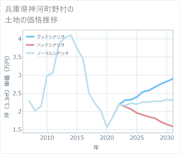 兵庫県神河町野村の土地価格推移