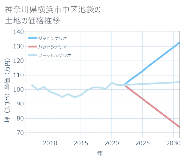 神奈川県横浜市中区池袋の土地価格推移