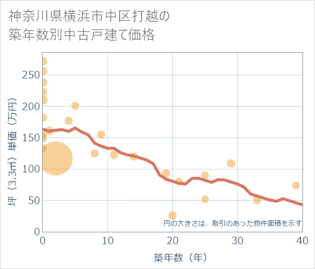 神奈川県横浜市中区打越の築年数別の中古戸建て坪単価