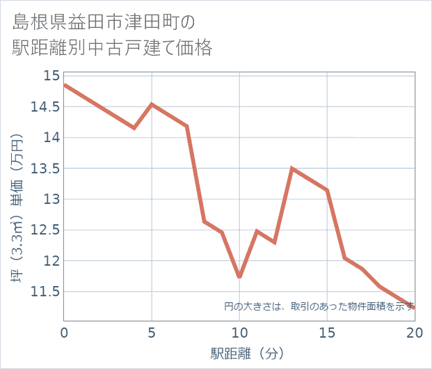 島根県益田市津田町の徒歩距離別の中古戸建て坪単価
