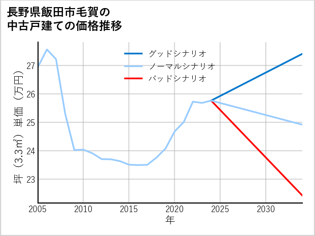 長野県飯田市毛賀の中古戸建て価格推移