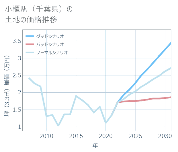 小櫃駅(千葉県)の土地価格推移