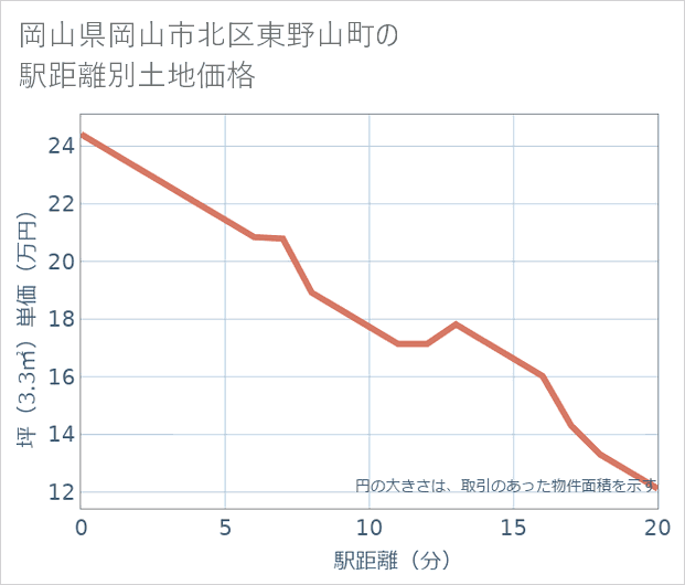 岡山県岡山市北区東野山町の徒歩距離別の土地坪単価
