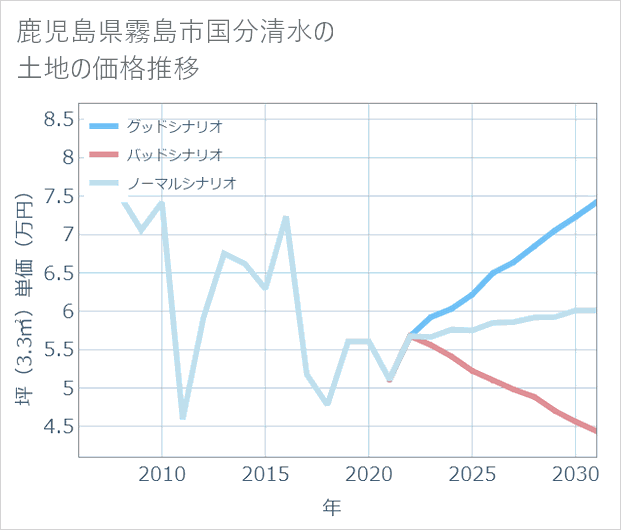 鹿児島県霧島市国分清水の土地価格推移