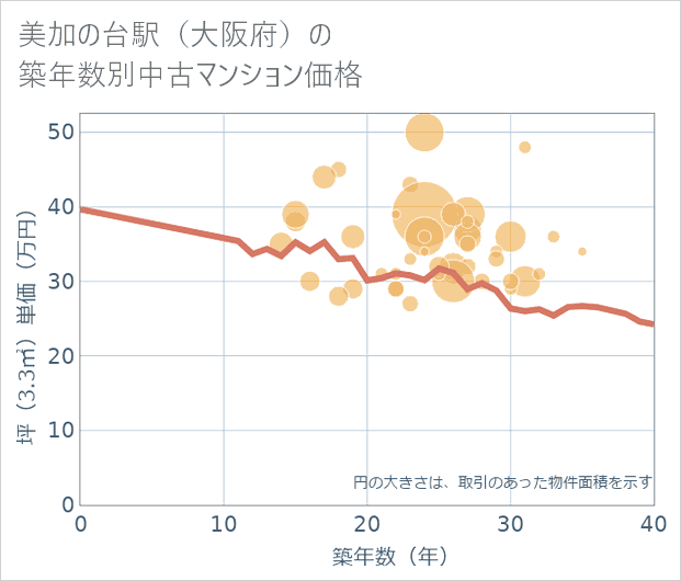 美加の台駅(大阪府)の築年数別の中古マンション坪単価