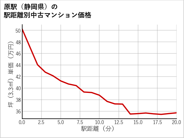 原駅（静岡県）の徒歩距離別の中古マンション坪単価