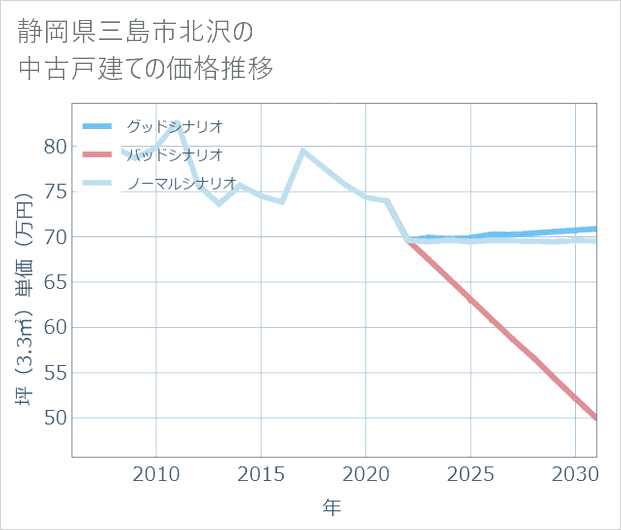 静岡県三島市北沢の中古戸建て価格推移