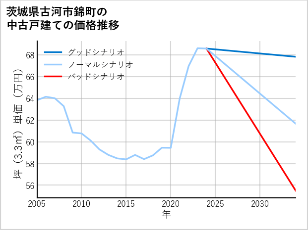 茨城県古河市錦町の中古戸建て価格推移