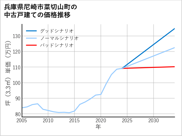 兵庫県尼崎市菜切山町の中古戸建て価格推移