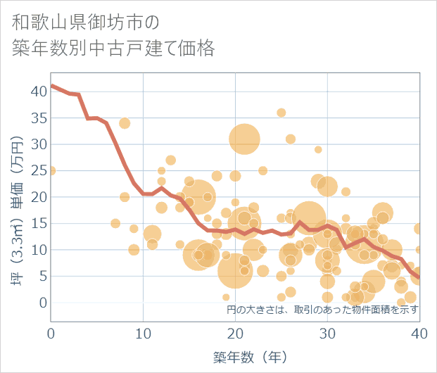 和歌山県御坊市の築年数別の中古戸建て坪単価