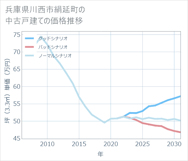 兵庫県川西市絹延町の中古戸建て価格推移