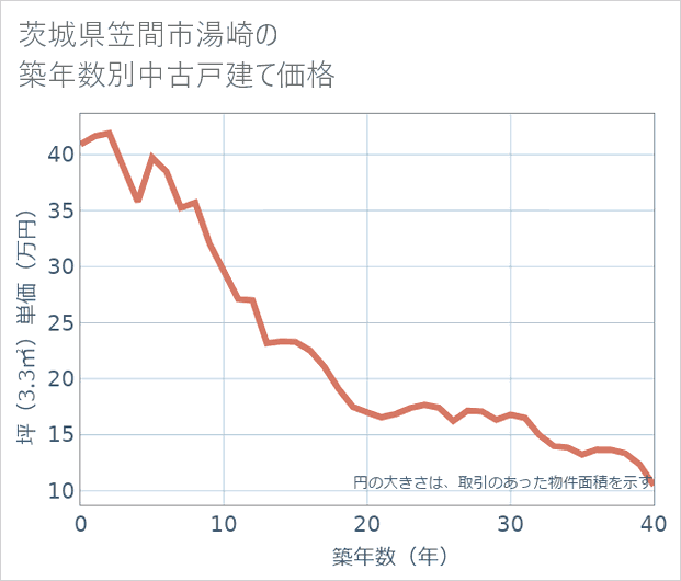 茨城県笠間市湯崎の築年数別の中古戸建て坪単価