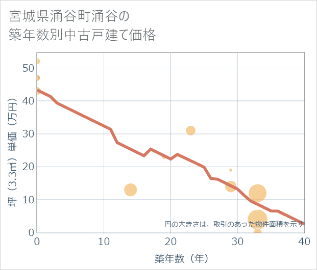宮城県涌谷町涌谷の築年数別の中古戸建て坪単価