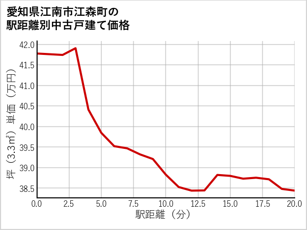 愛知県江南市江森町の徒歩距離別の中古戸建て坪単価