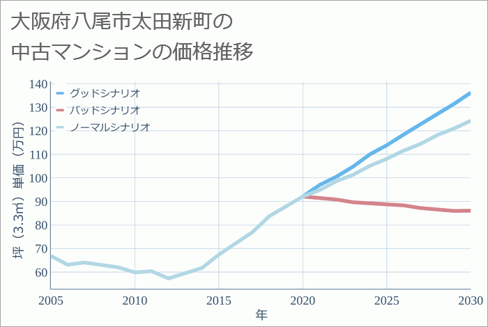 大阪府八尾市太田新町の中古マンション価格推移