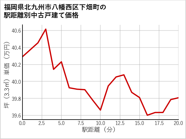 福岡県北九州市八幡西区下畑町の徒歩距離別の中古戸建て坪単価