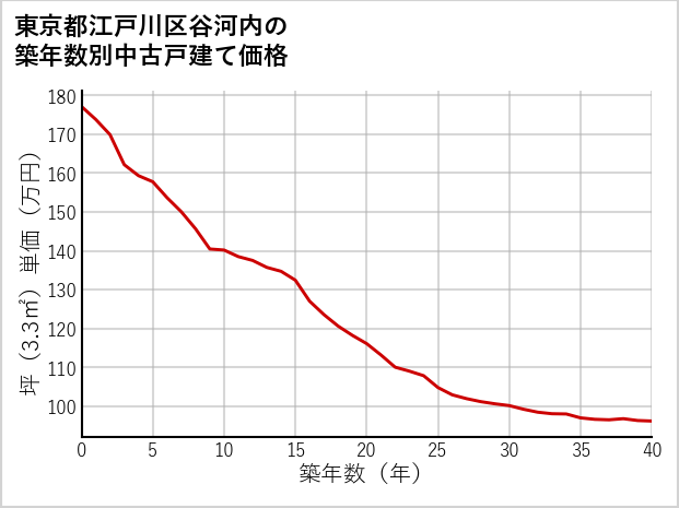 東京都江戸川区谷河内の築年数別の中古戸建て坪単価