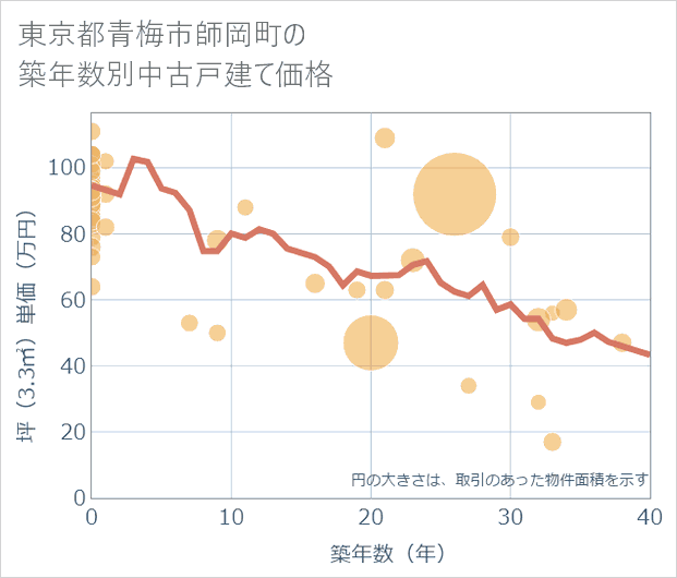 東京都青梅市師岡町の築年数別の中古戸建て坪単価
