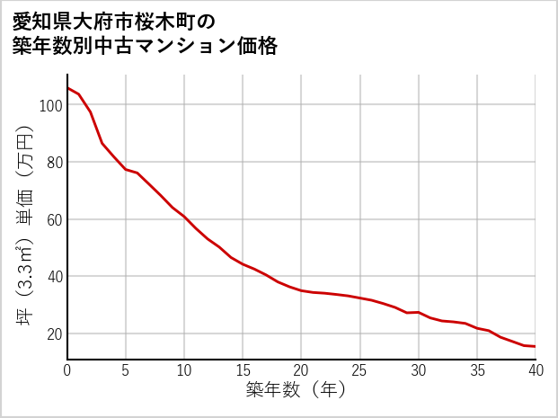 愛知県大府市桜木町の築年数別の中古マンション坪単価