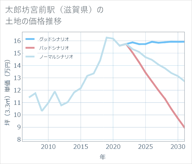 太郎坊宮前駅(滋賀県)の土地価格推移