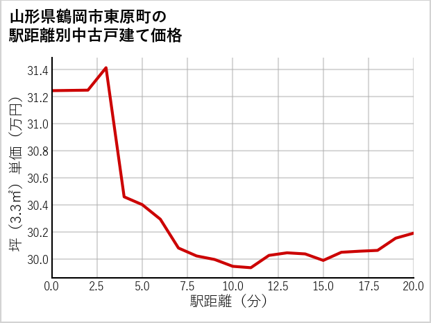 山形県鶴岡市東原町の徒歩距離別の中古戸建て坪単価