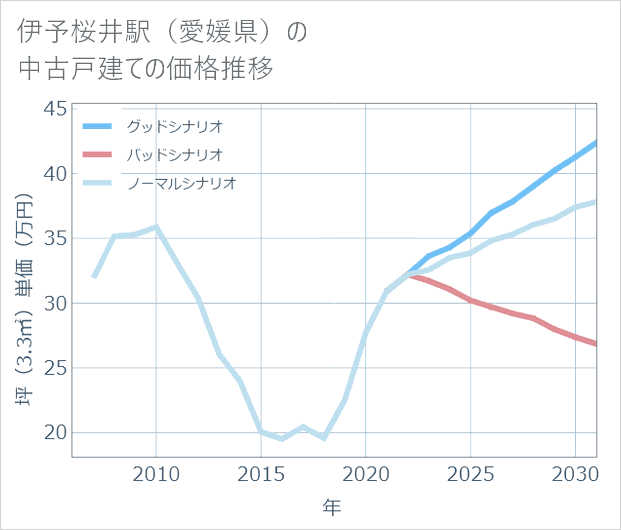 伊予桜井駅(愛媛県)の中古戸建て価格推移