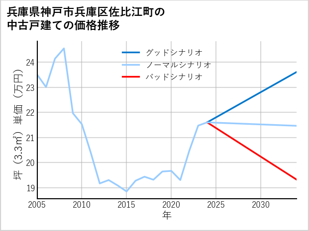 兵庫県神戸市兵庫区佐比江町の中古戸建て価格推移