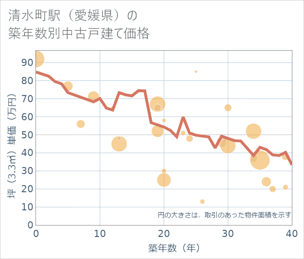 清水町駅(愛媛県)の築年数別の中古戸建て坪単価