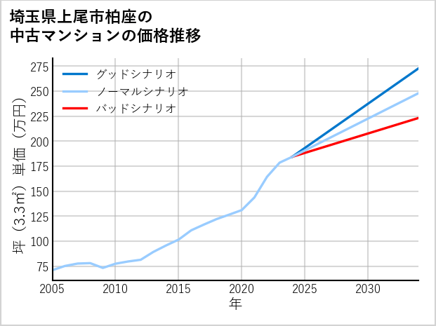 埼玉県上尾市柏座の中古マンション価格推移