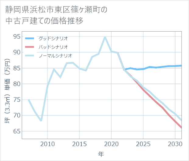 静岡県浜松市東区篠ケ瀬町の中古戸建て価格推移