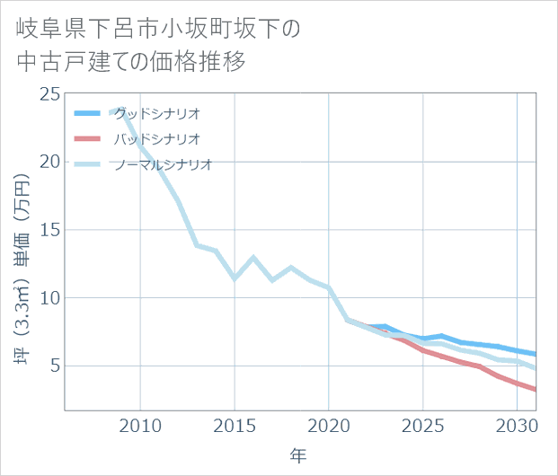 岐阜県下呂市小坂町坂下の中古戸建て価格推移