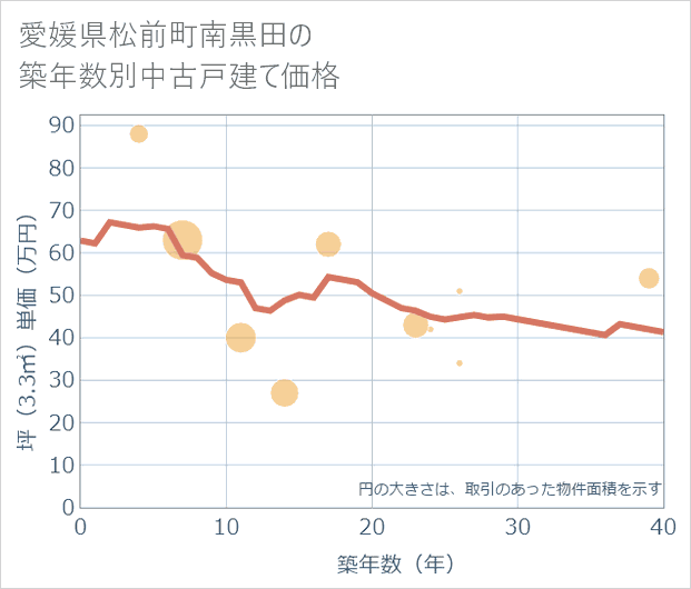 愛媛県松前町南黒田の築年数別の中古戸建て坪単価