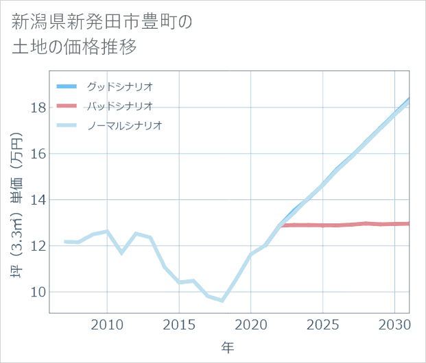 新潟県新発田市豊町の土地価格推移