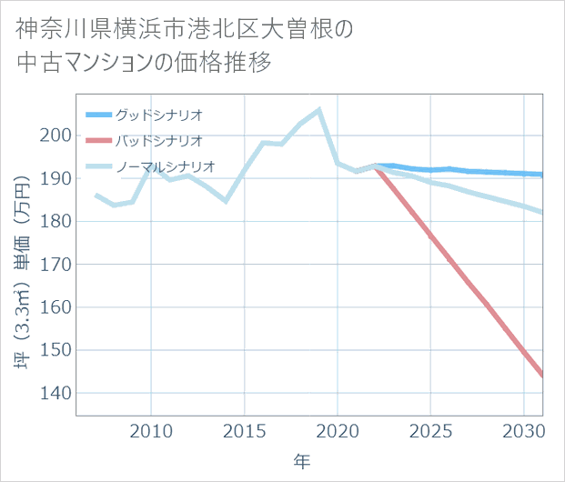 神奈川県横浜市港北区大曽根の中古マンション価格推移