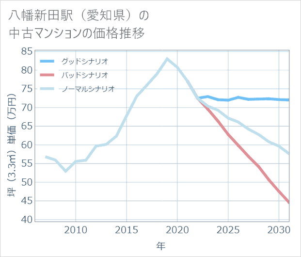 八幡新田駅(愛知県)の中古マンション価格推移
